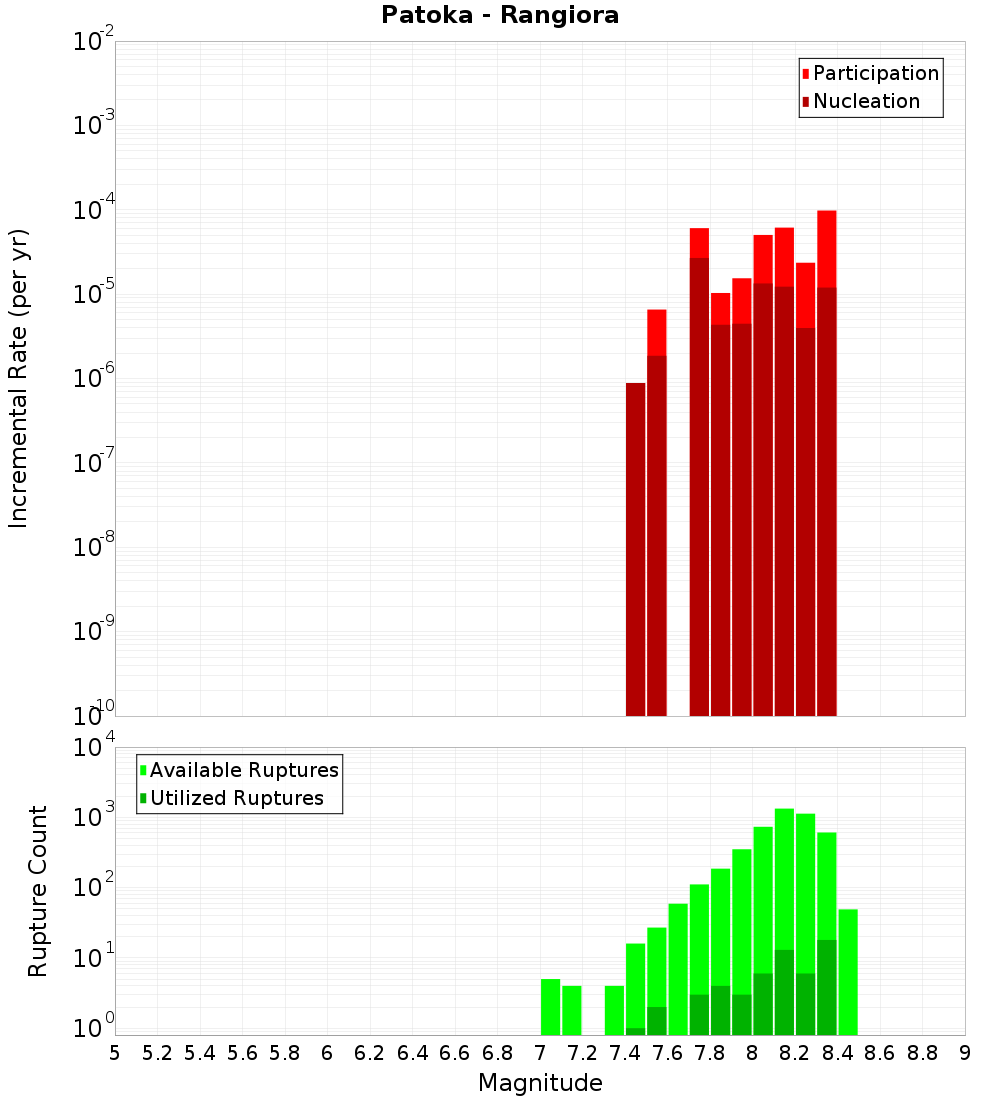 Incremental Plot