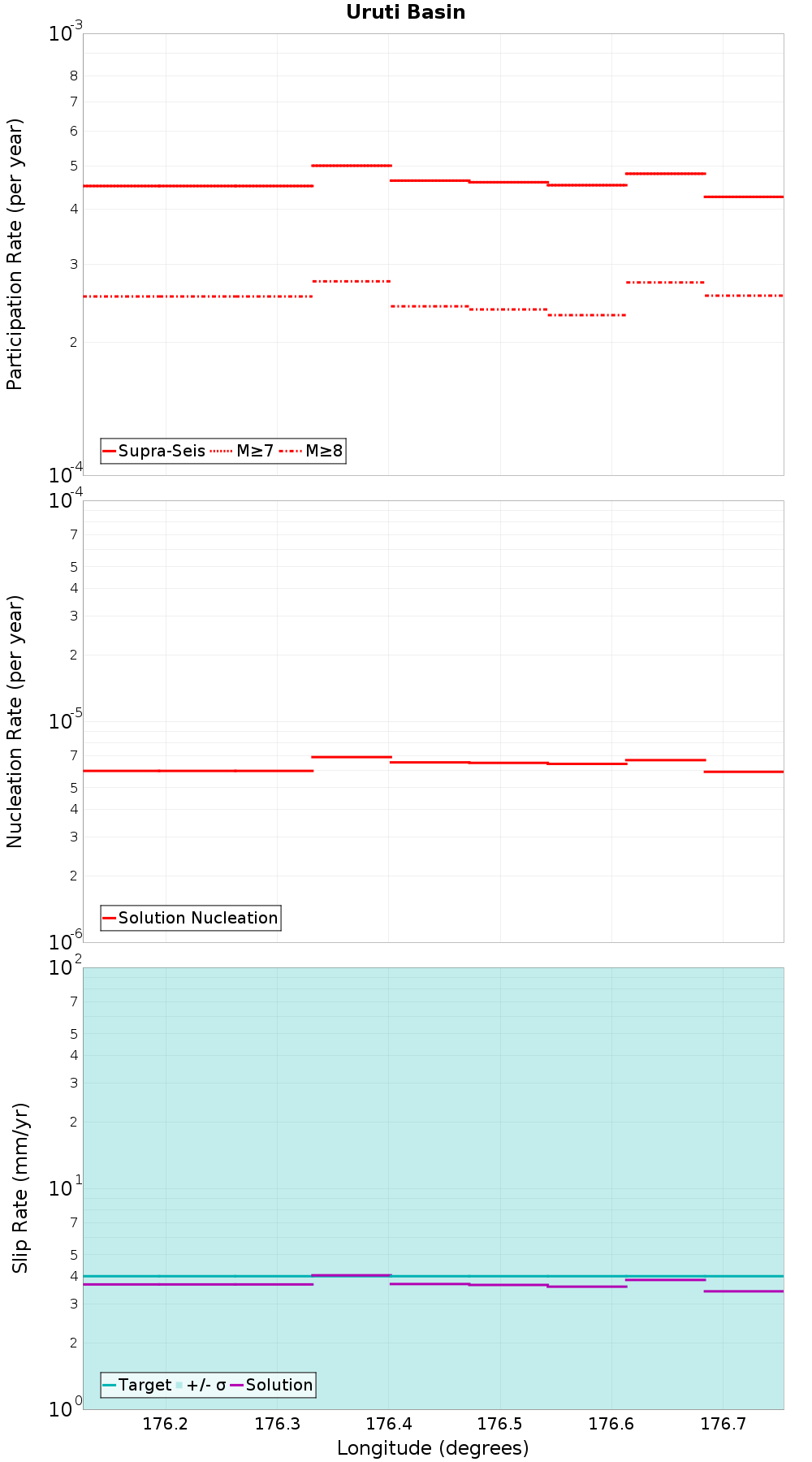 Along-strike plot