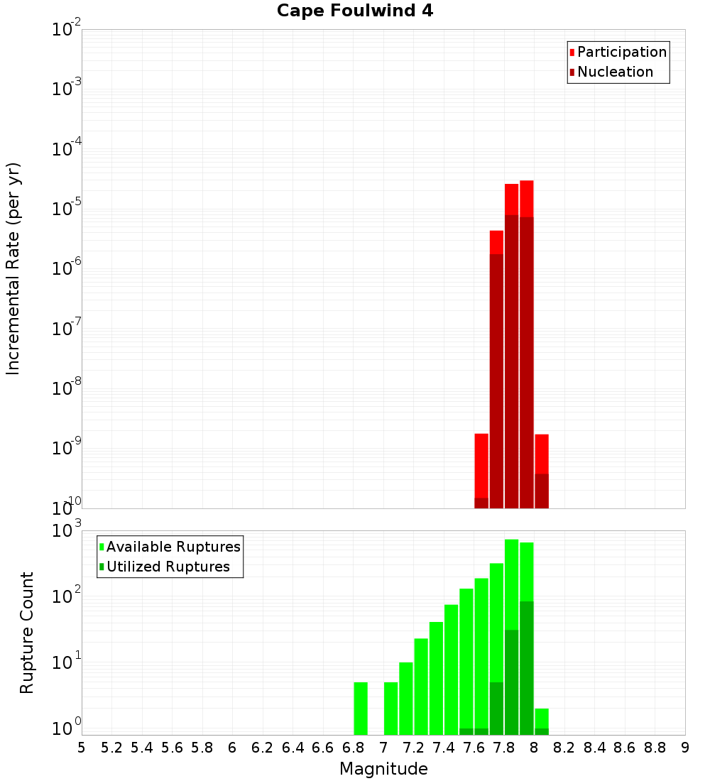 Incremental Plot