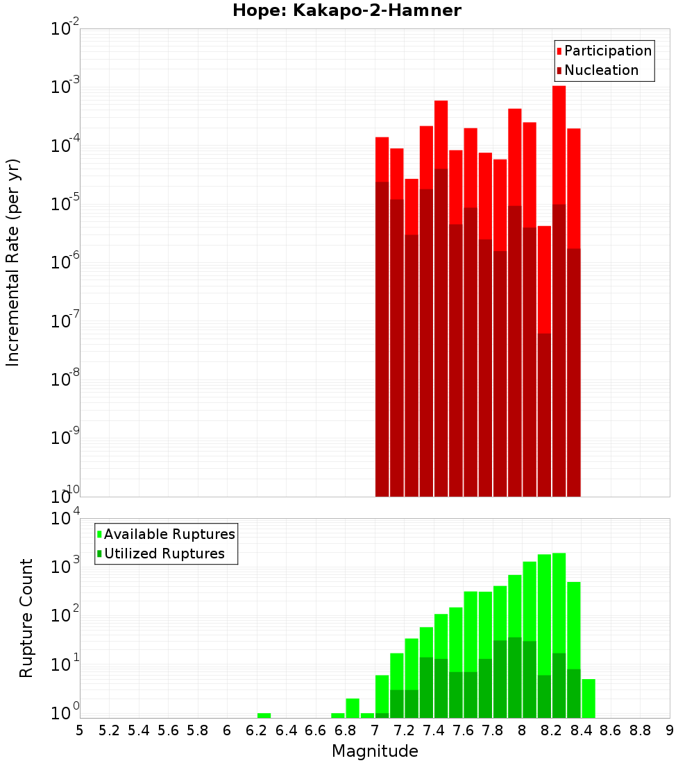 Incremental Plot