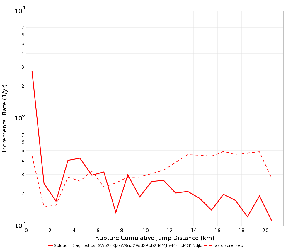 Cumulative Jump Dist Plot