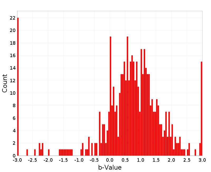 Histogram