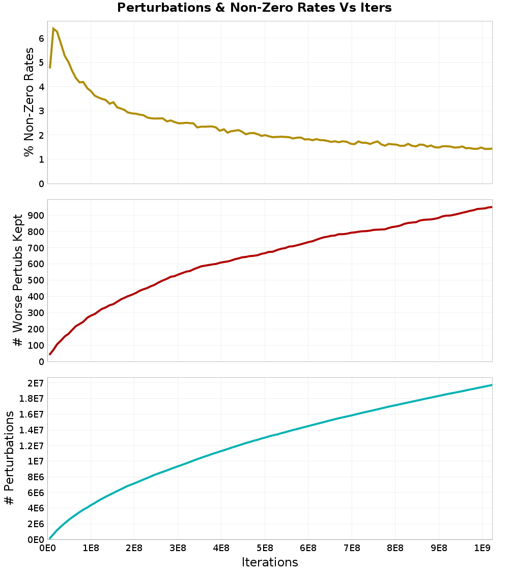 Perturbations