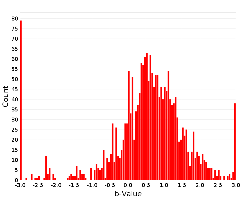 Histogram