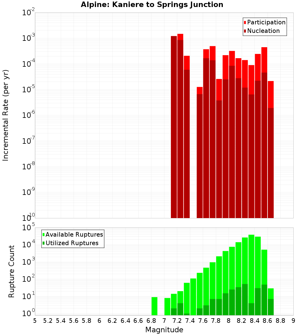 Incremental Plot