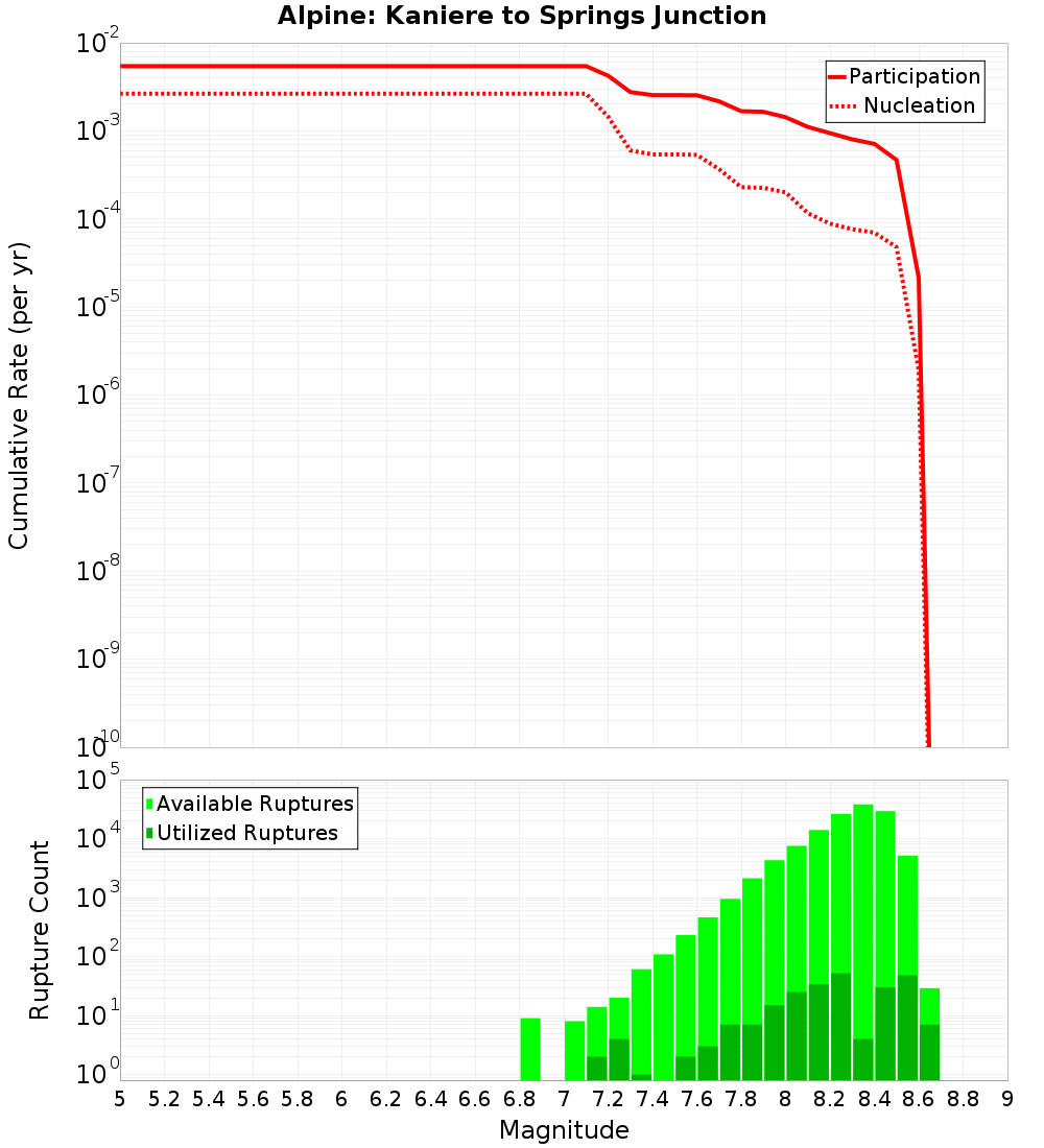 Cumulative Plot