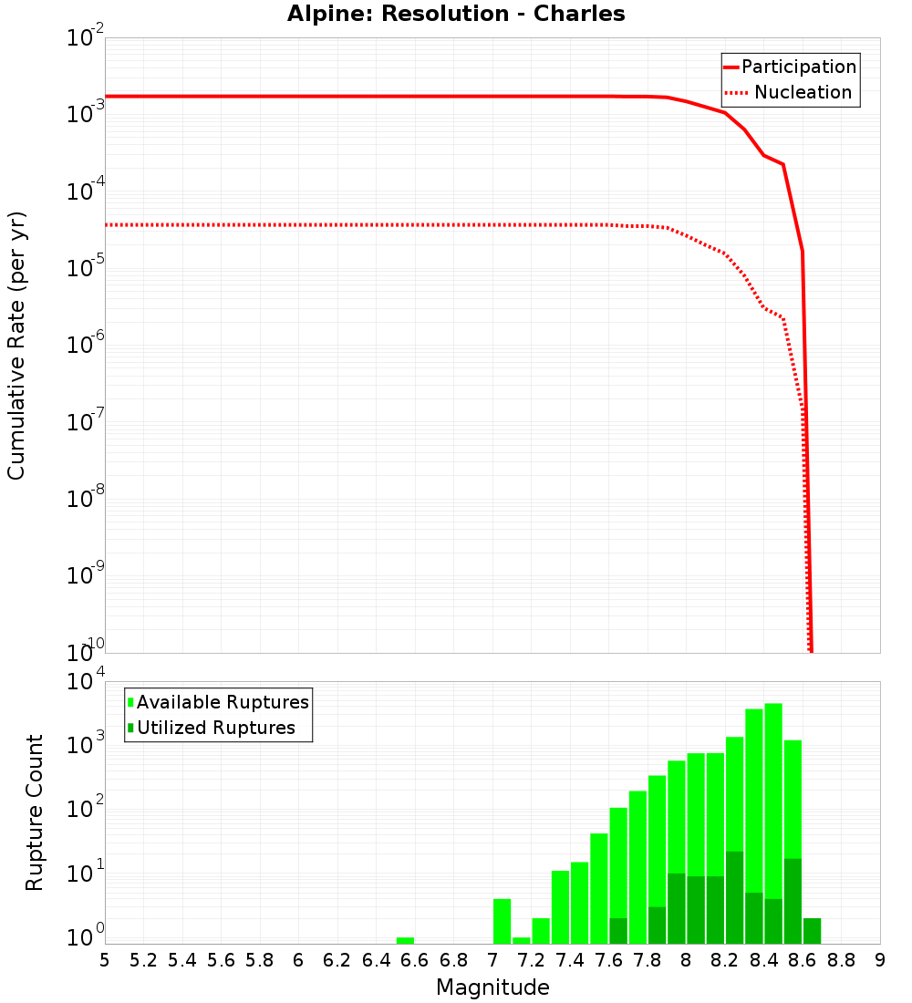 Cumulative Plot