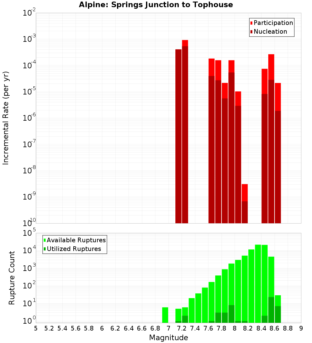 Incremental Plot