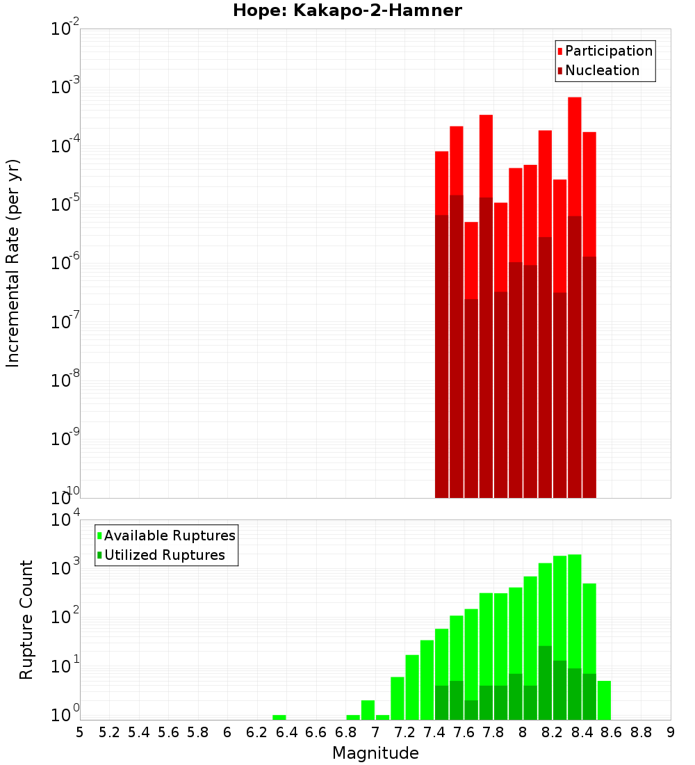 Incremental Plot