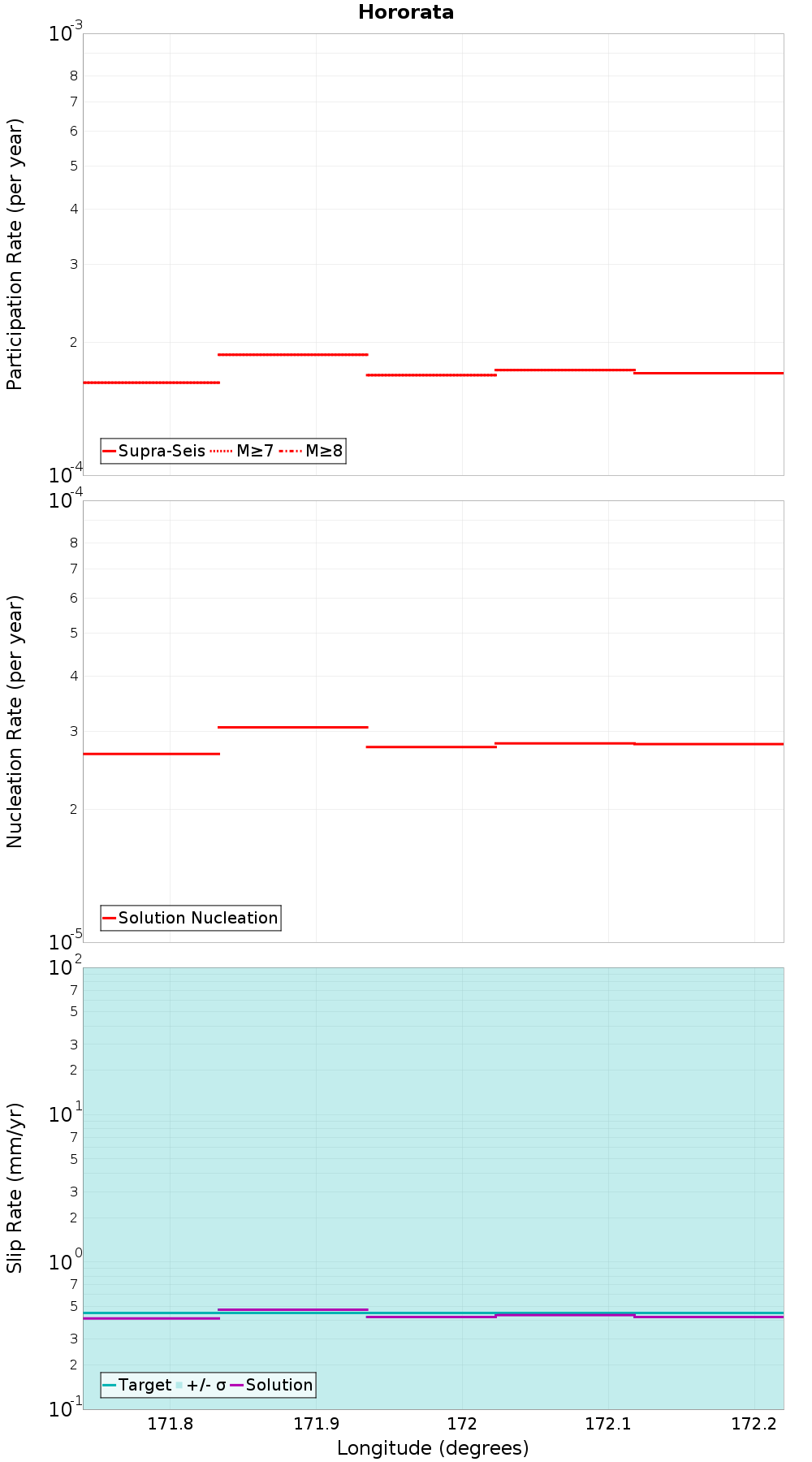 Along-strike plot