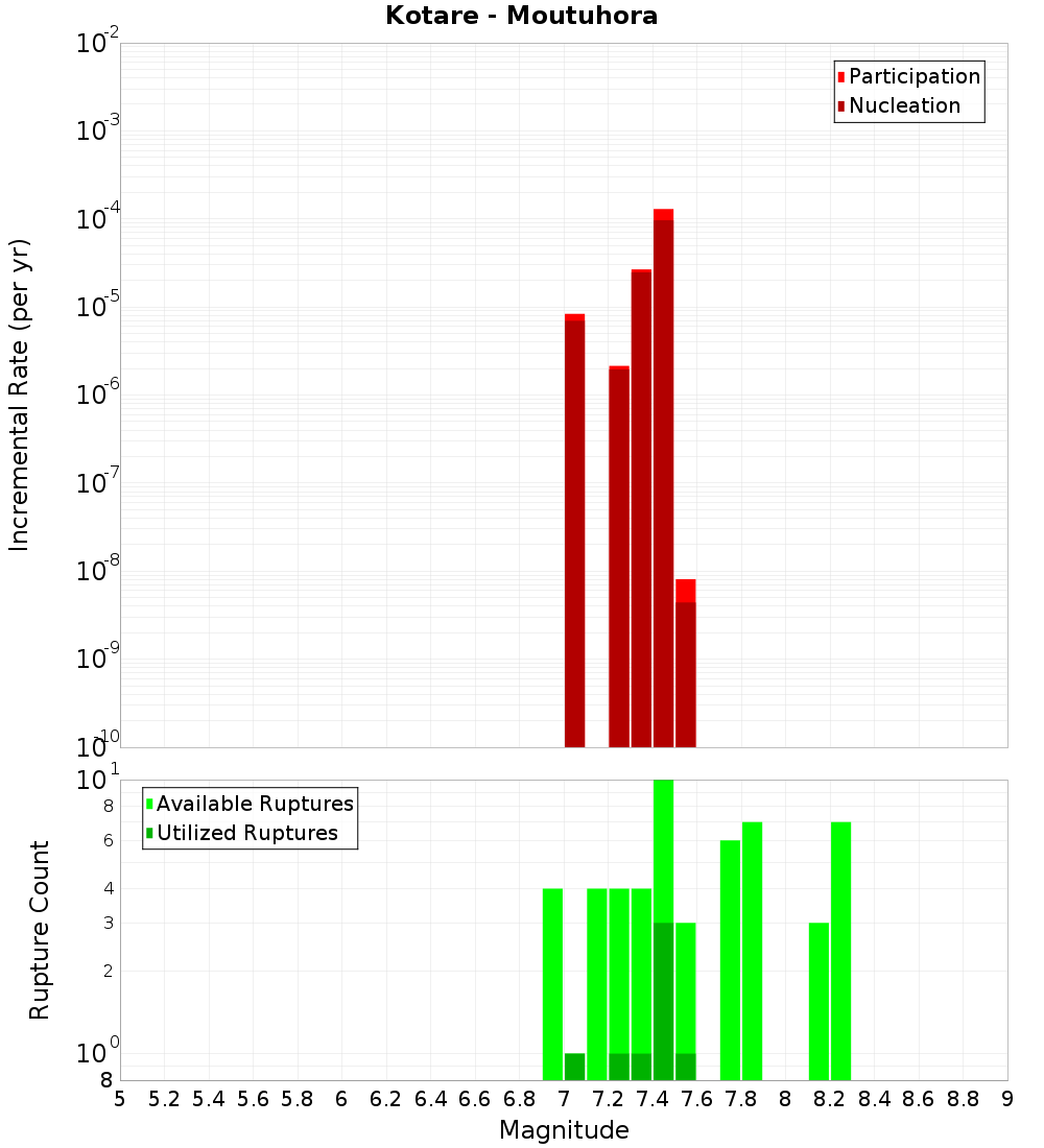 Incremental Plot