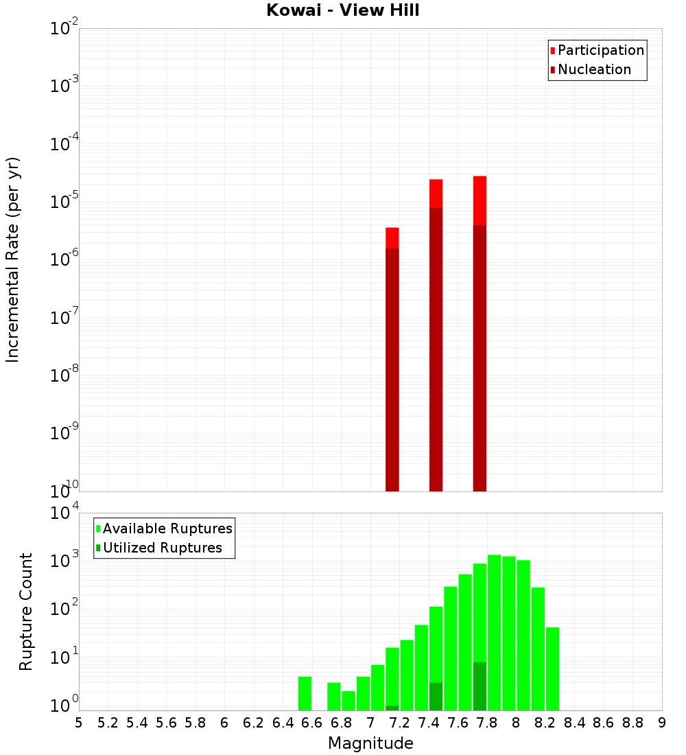 Incremental Plot
