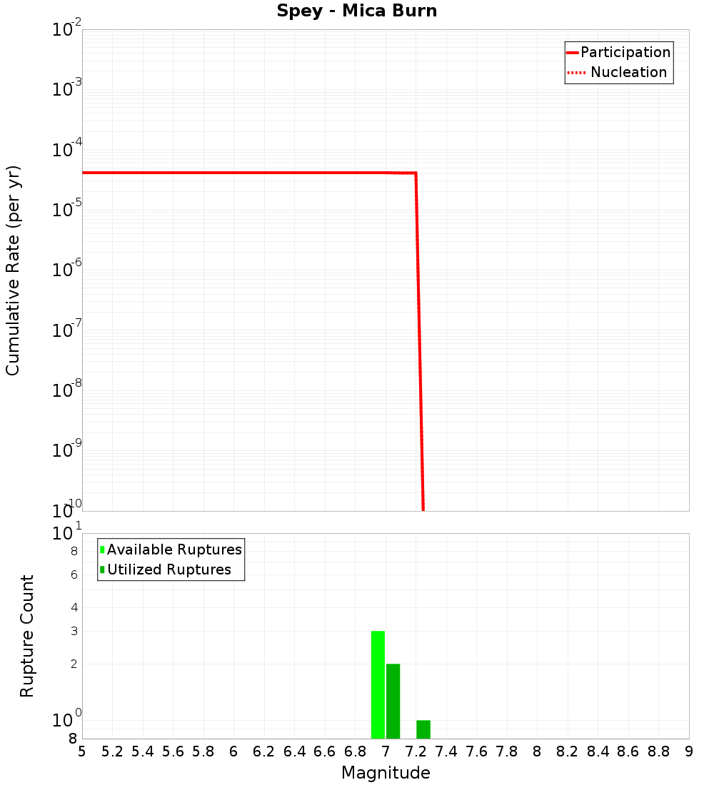 Cumulative Plot