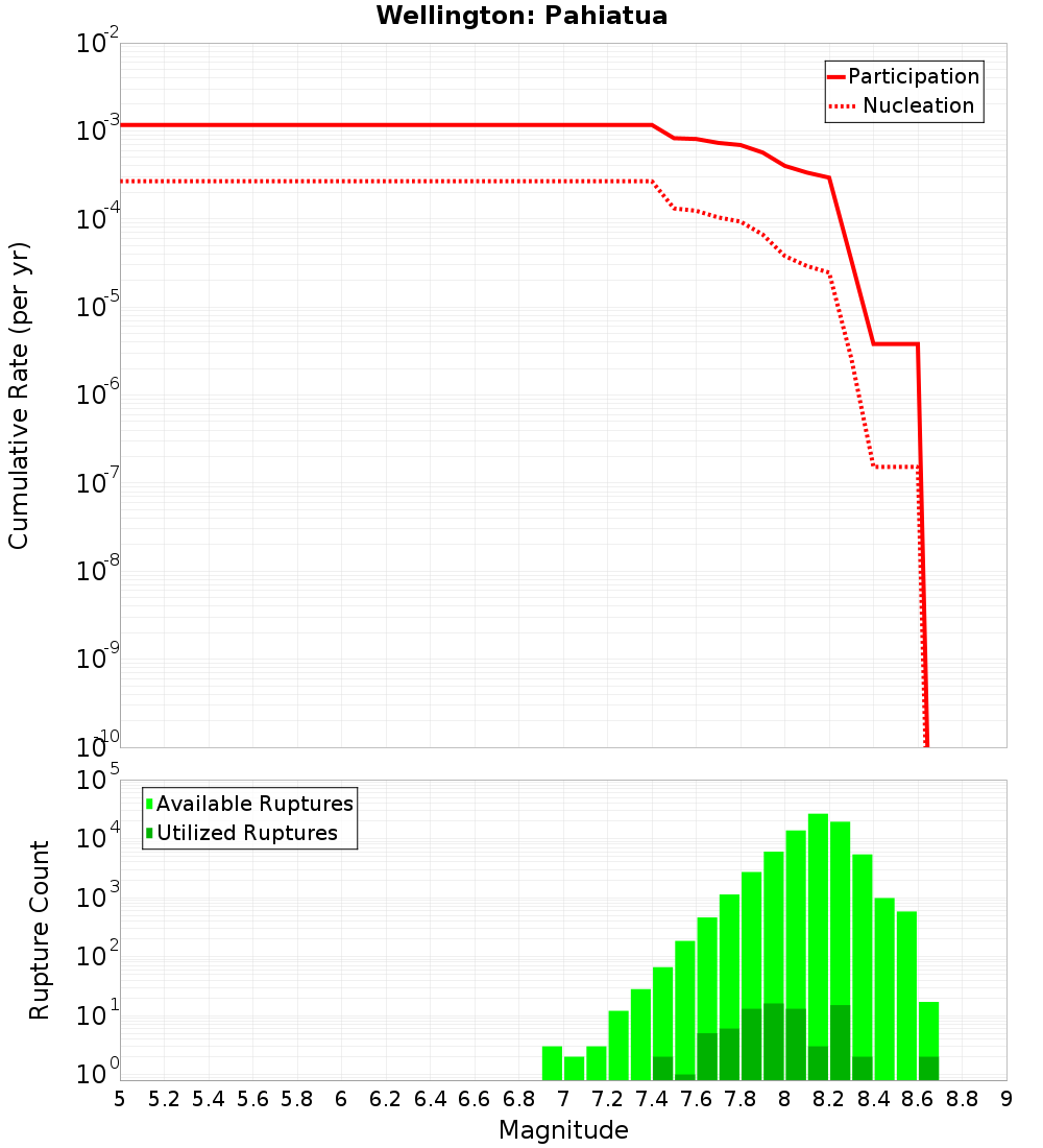 Cumulative Plot