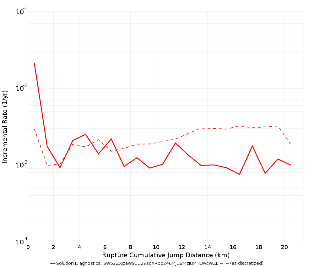 Cumulative Jump Dist Plot