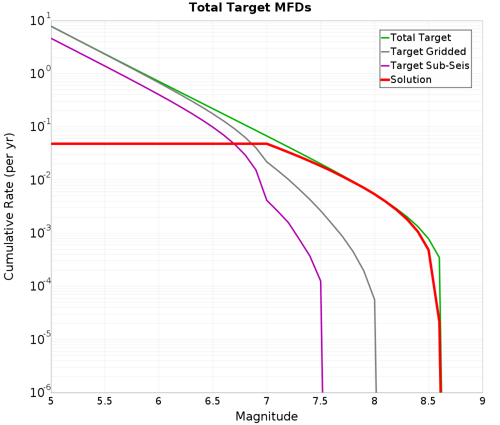 Cumulative Plot