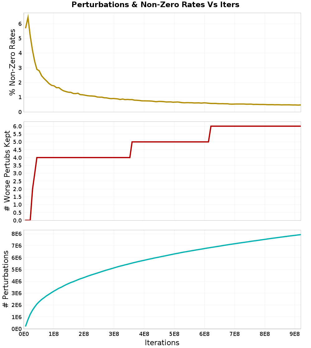 Perturbations