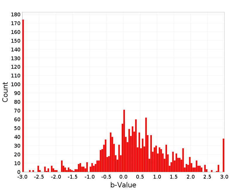 Histogram