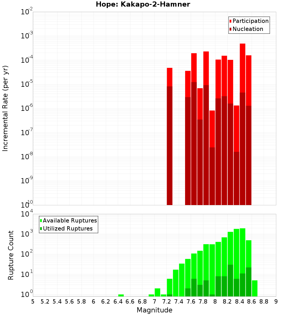 Incremental Plot