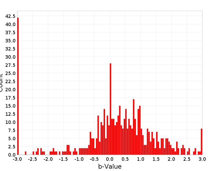 Histogram