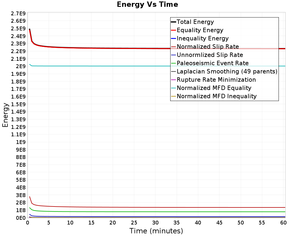 Energy vs Time