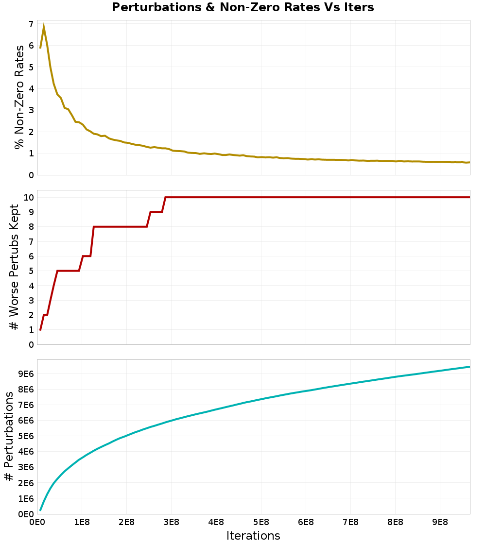 Perturbations