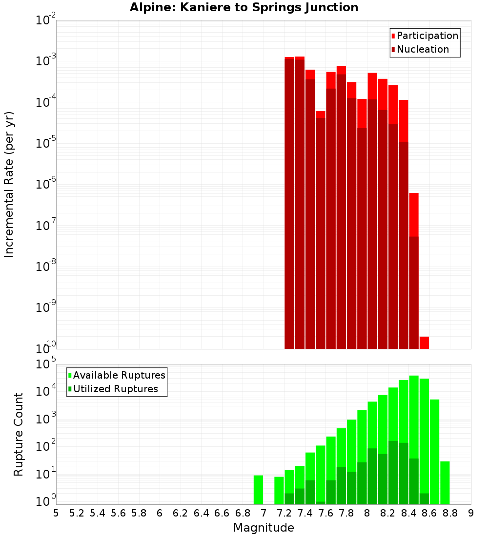 Incremental Plot