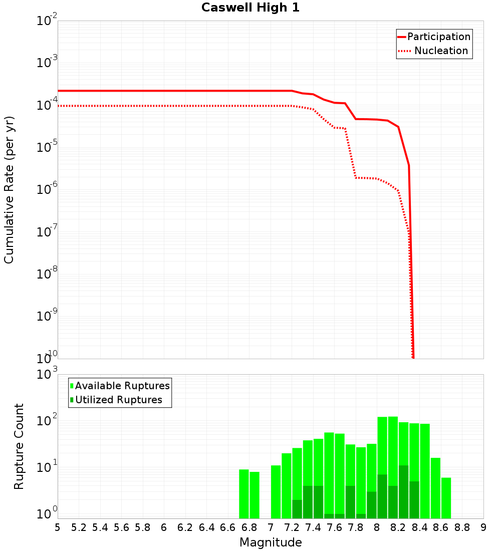 Cumulative Plot
