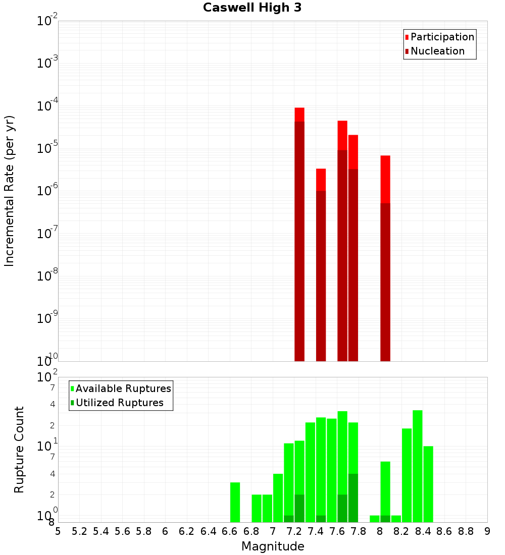 Incremental Plot