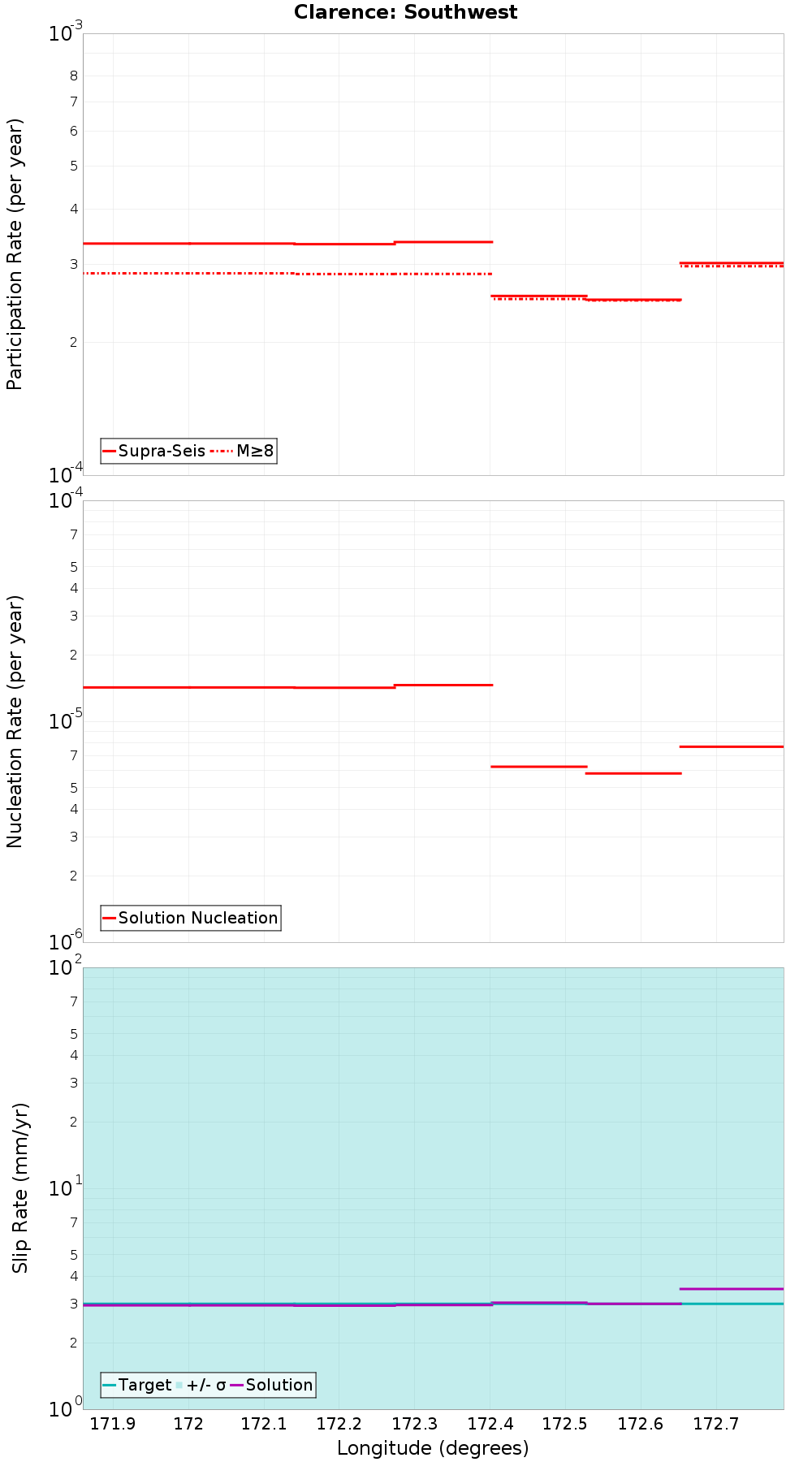 Along-strike plot
