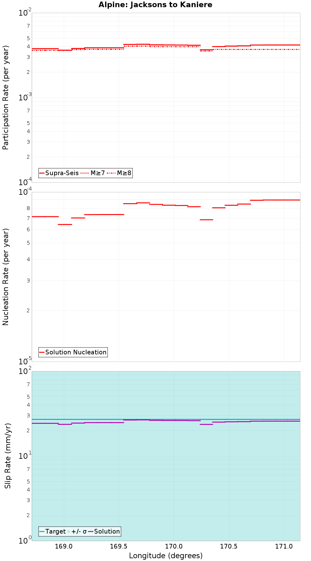 Along-strike plot