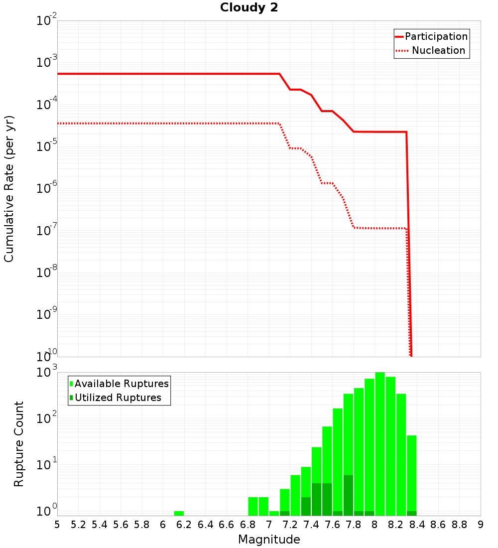 Cumulative Plot
