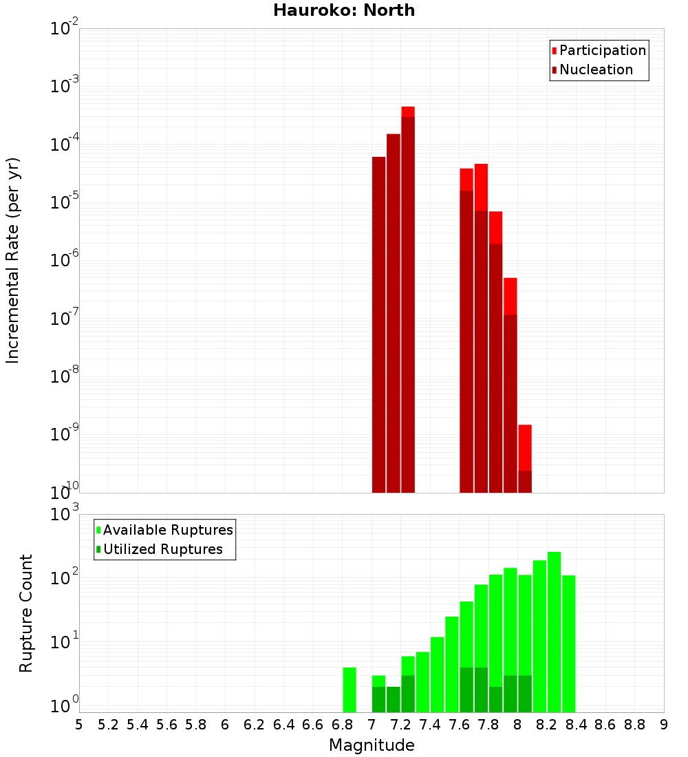 Incremental Plot