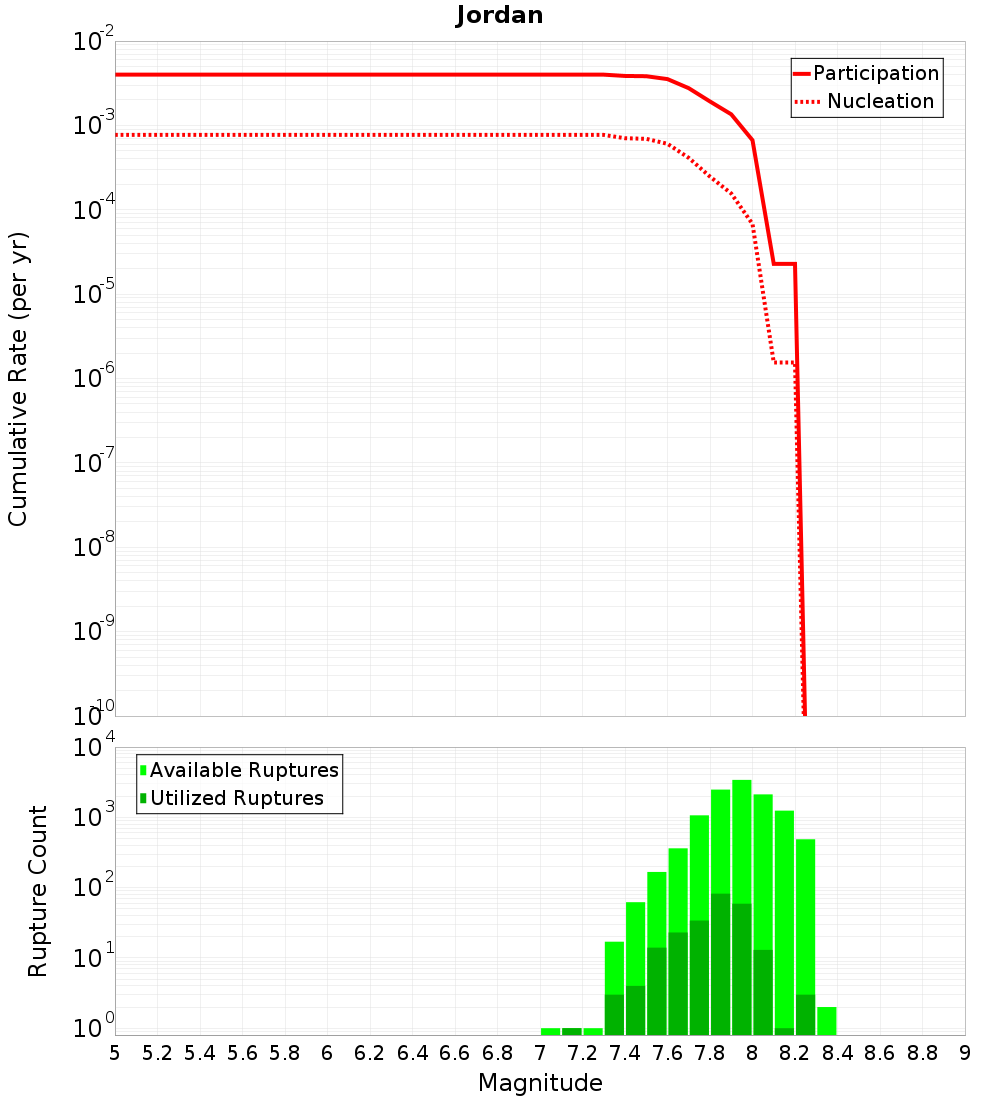 Cumulative Plot
