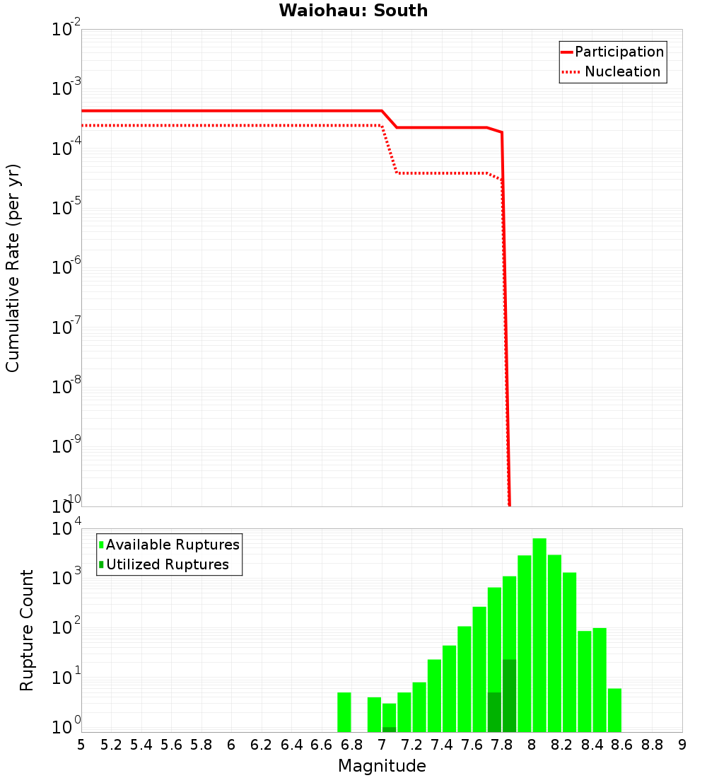Cumulative Plot