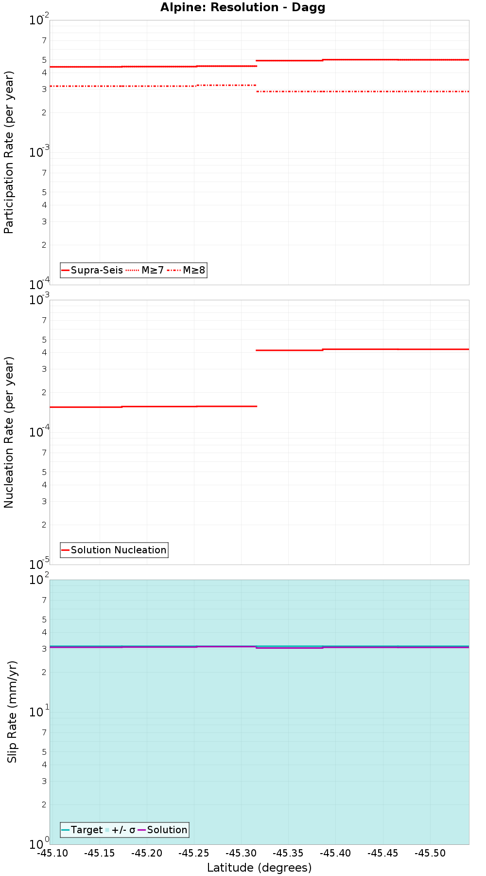 Along-strike plot