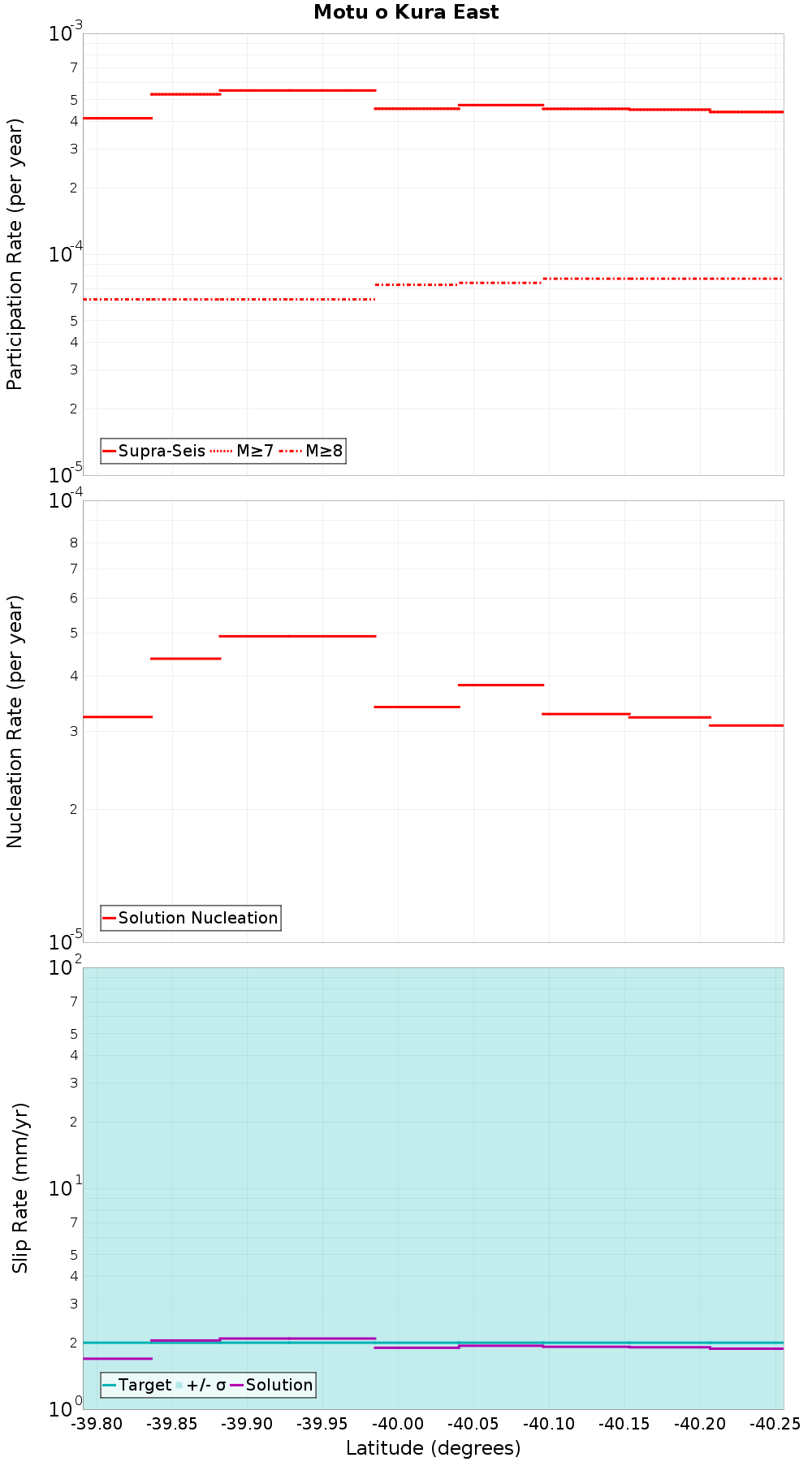 Along-strike plot