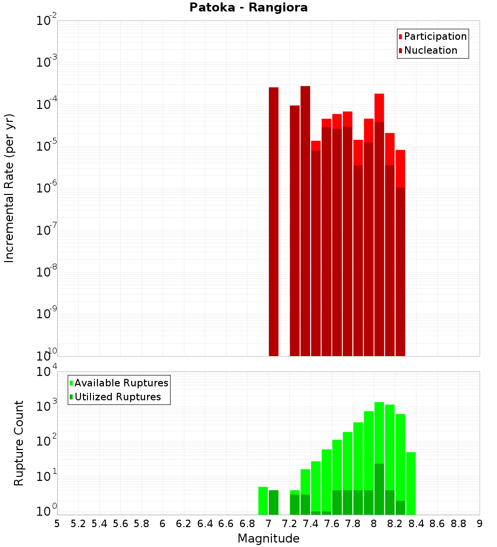 Incremental Plot