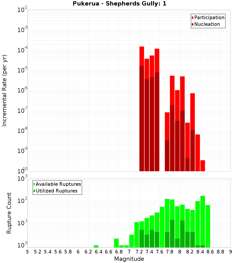 Incremental Plot