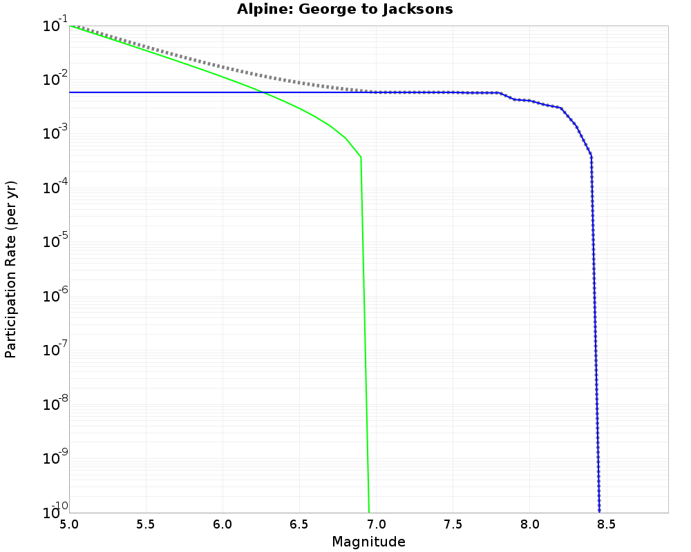 Alpine George to Jacksons cumulative participation 