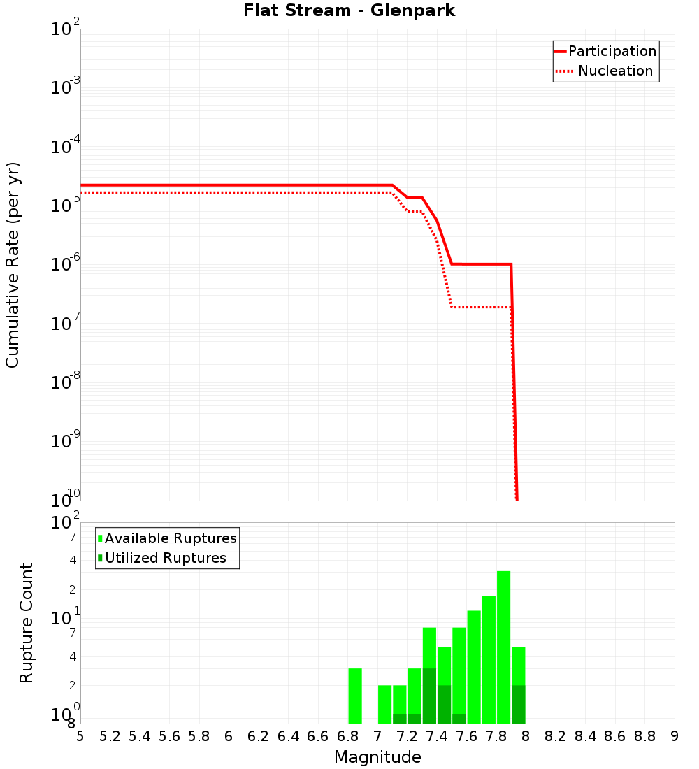 Cumulative Plot