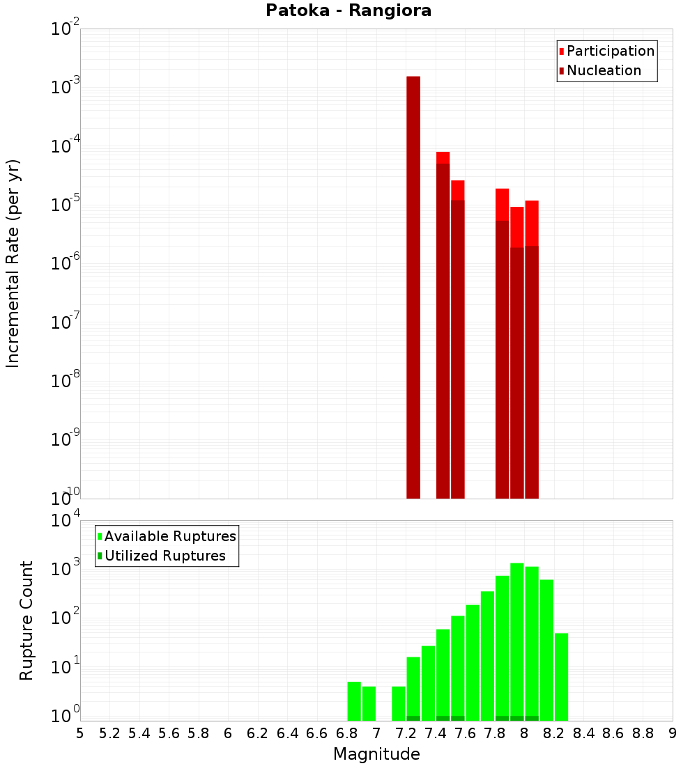 Incremental Plot