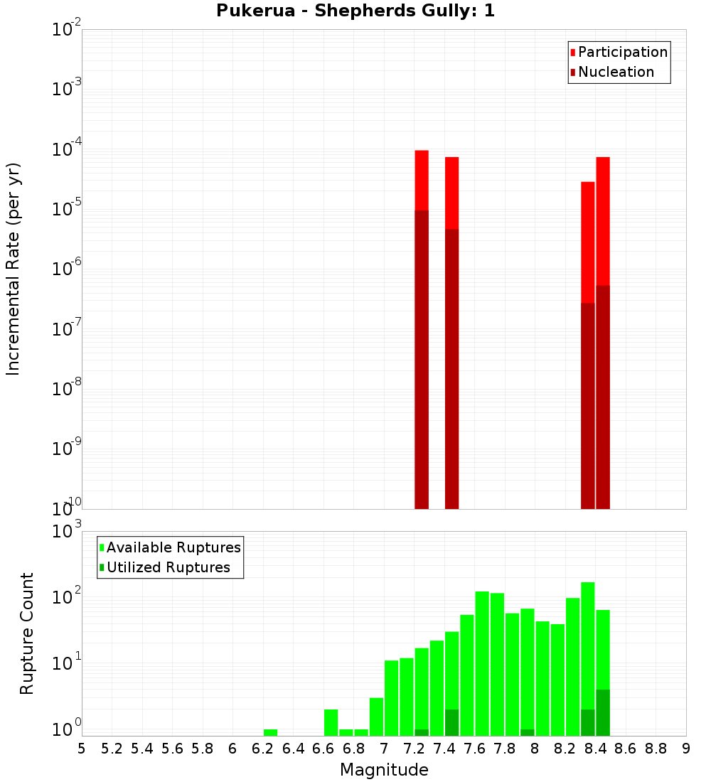 Incremental Plot
