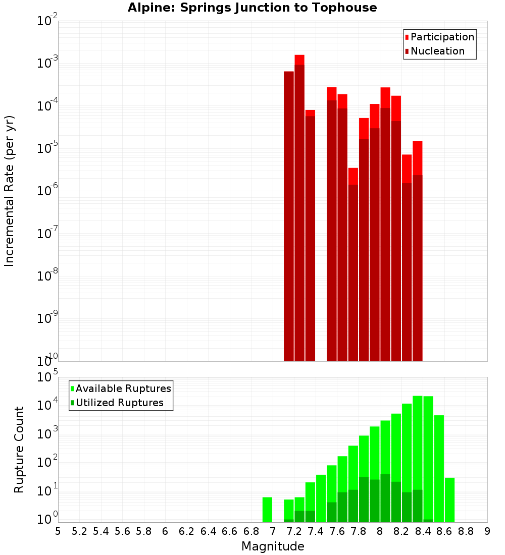 Incremental Plot
