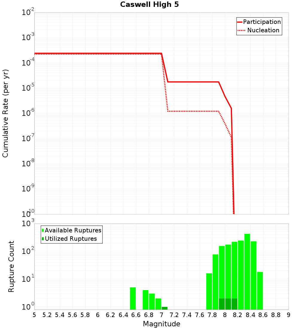Cumulative Plot