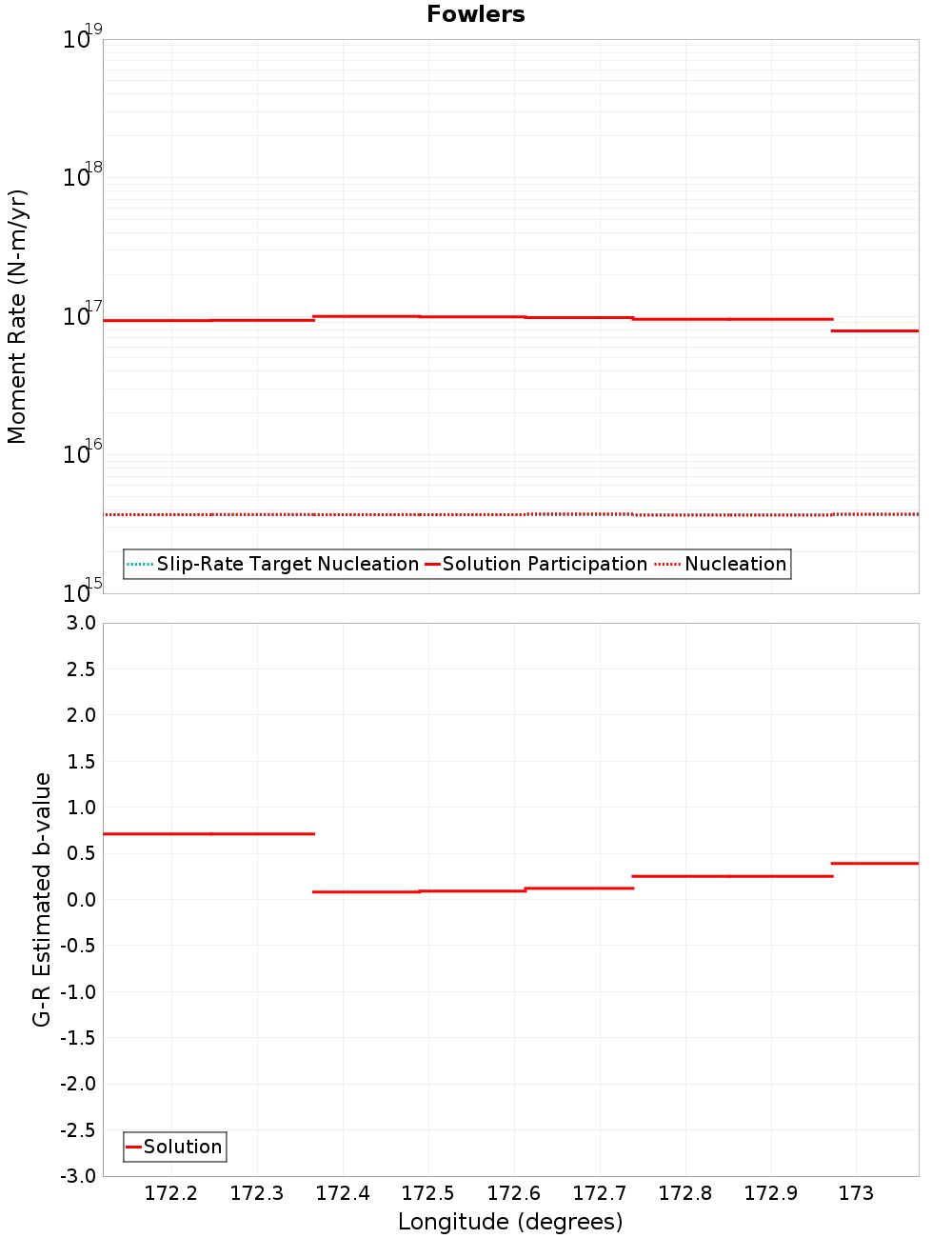 Along-strike plot