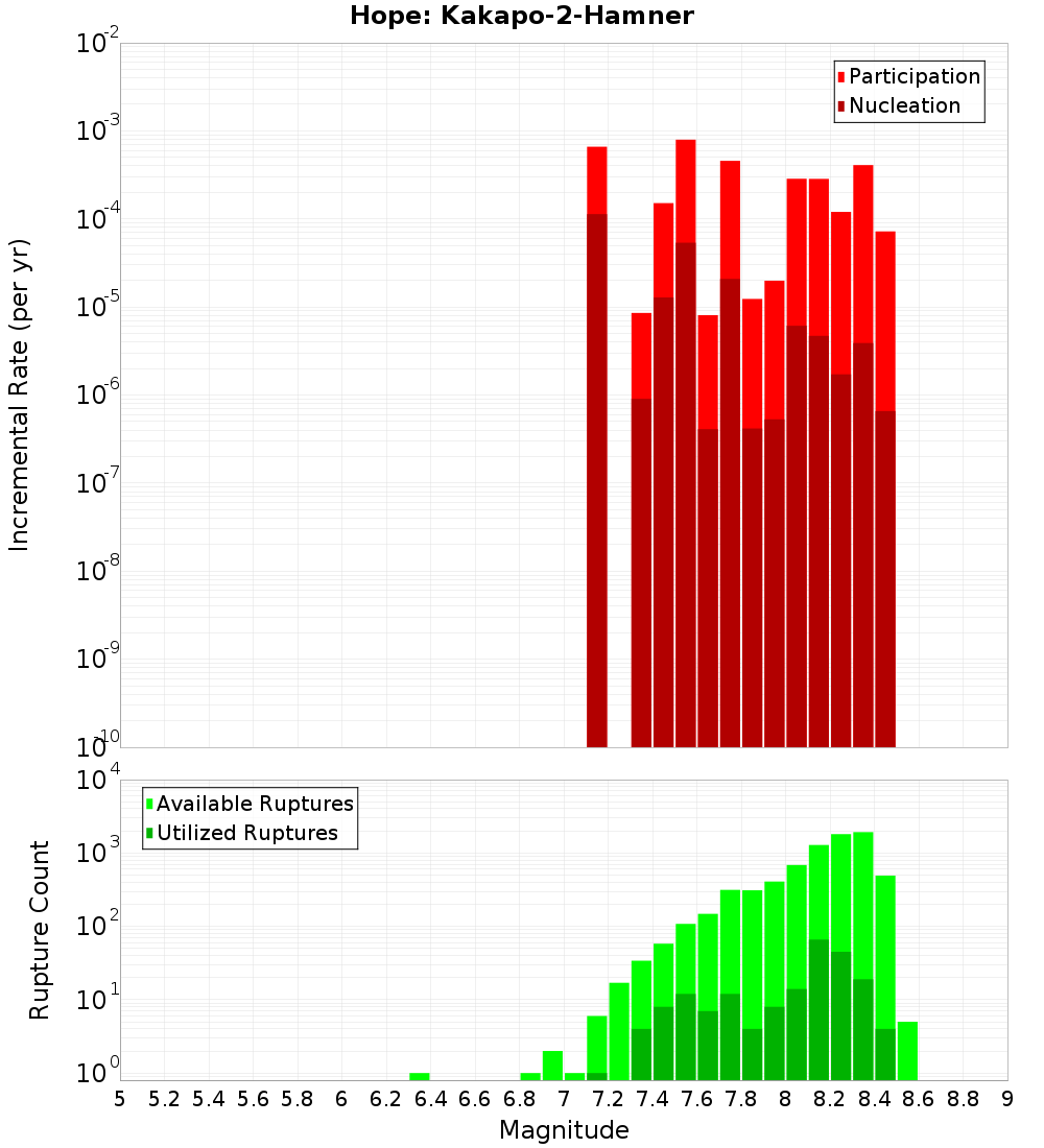 Incremental Plot
