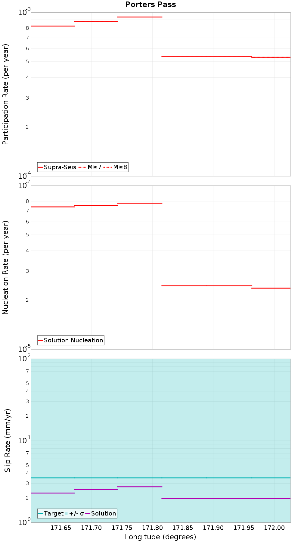 Along-strike plot