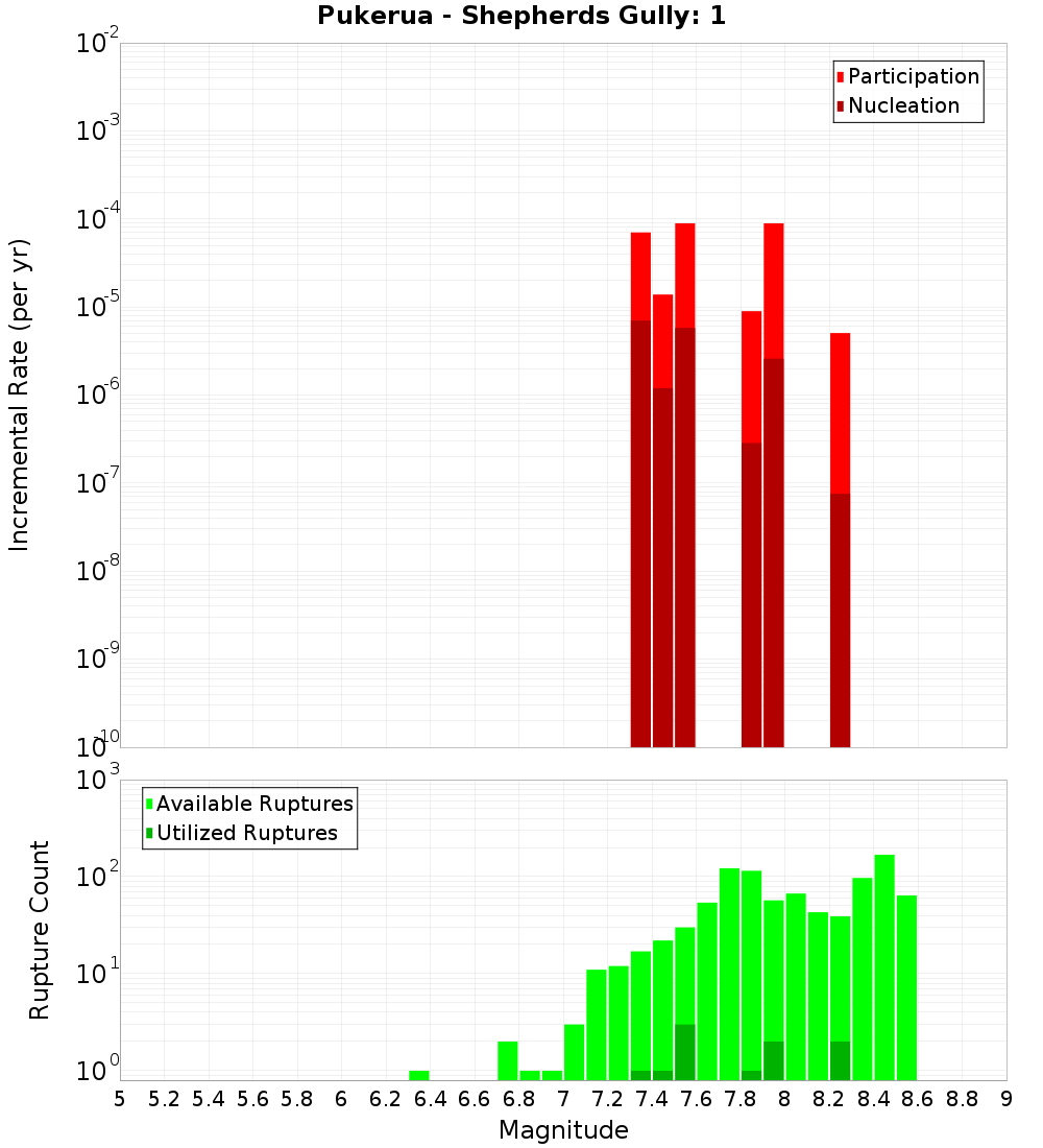 Incremental Plot