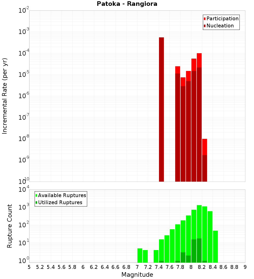 Incremental Plot